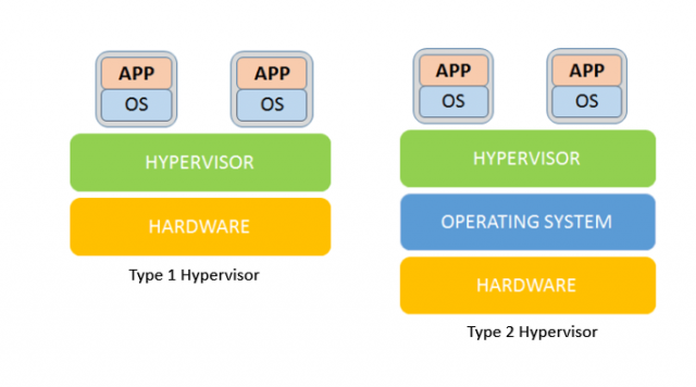 know-about-the-hypervisor-and-what-hypervisor-does-aws-use-cloud